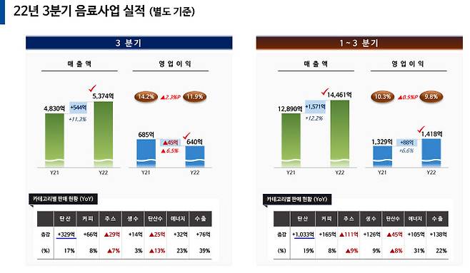 롯데칠성음료 2022년 3분기 음료사업 부문 실적. (자료=롯데칠성음료)