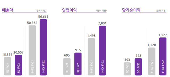 BGF리테일 3분기 실적 현황.(자료=BGF리테일)