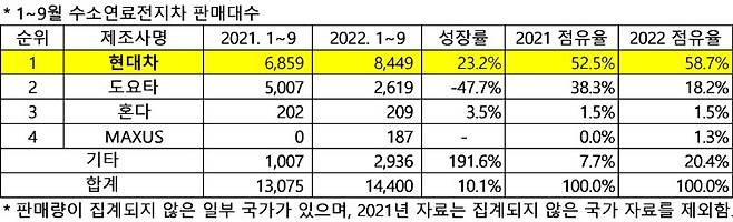 1~9월 전 세계 수소연료전지차 판매량.(SNE리서치 제공)