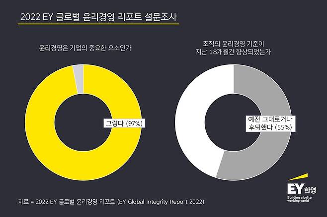 2022 EY 글로벌 윤리경영 리포트 설문조사 결과