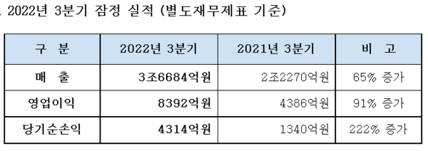 2022년 3분기 대한항공 잠정 실적