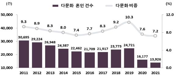 다문화 혼인 건수 및 전체 혼인 중 다문화 비중 추이. /통계청 제공