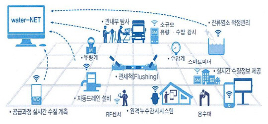 스마트 관망관리 시스템 구축 개략도