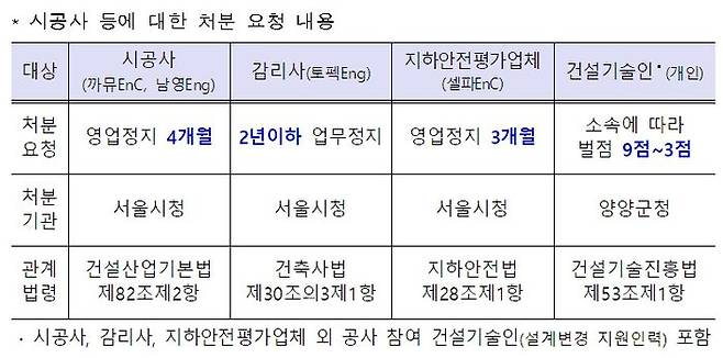 사조위 조사를 통해 밝혀진 시공사 등의 사고 책임에 대해서는 관계법령에 따른 엄중한 처분을 관할 관청에 요청할 예정이다.ⓒ국토부