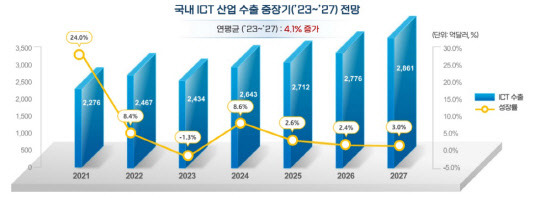 국내 ICT산업 수출 전망  <자료:KISDI>