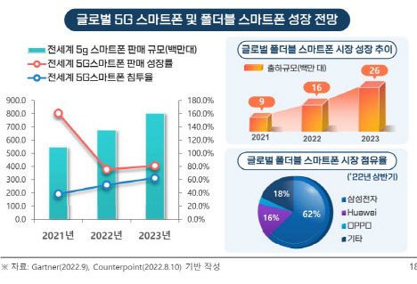 글로벌 5G 스마트폰 및 폴더블폰 성장 전망  <자료:가트너, 카운터포인트>