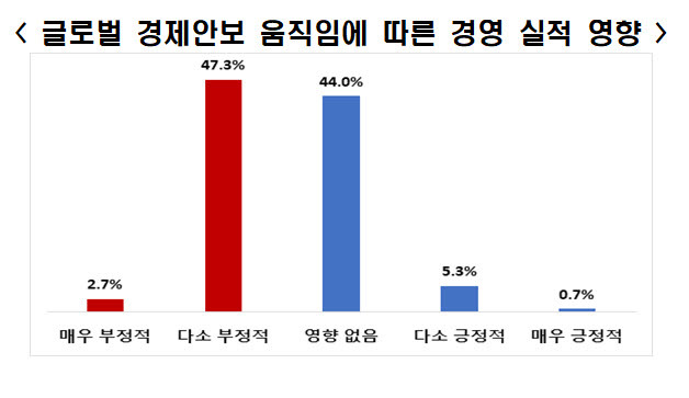 글로벌 경제안보 움직임에 따른 경영 실적 영향 (자료 전경련)