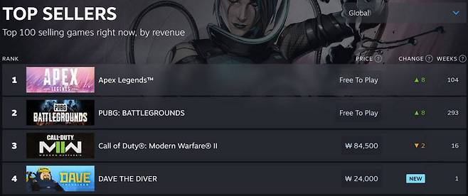 데이브더다이버 판매 4위(자료 출처-스팀페이지)