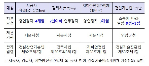 시공사 등에 대한 처분 요청 내용.