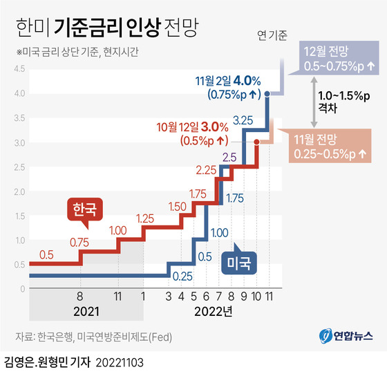 한미 기준금리 인상 전망. 연합뉴스