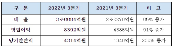 2022년 3분기 잠정 실적 (별도재무제표 기준) [사진=대한항공]