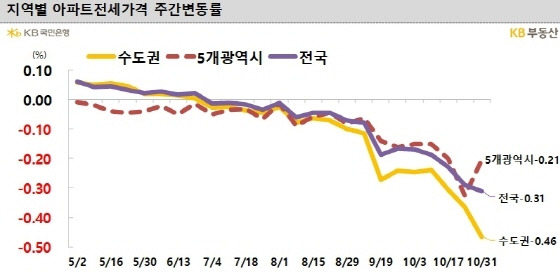 [자료=KB부동산]