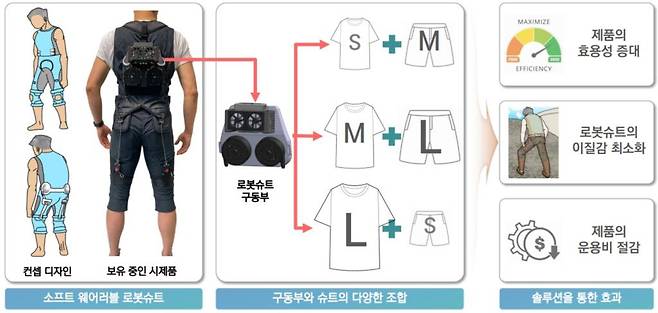 환자에게 맞춰 형태를 전환해 제공하는 휴로틱스의 로봇슈트, 출처: 휴로틱스