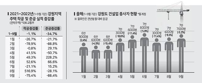 ▲ 강원지역 주택착공 및 준공 실적 증감률(그래픽 왼쪽)과 강원도 건설업 종사자 현황. 그래픽/홍석범