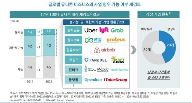 아산나눔재단, 스타트업얼라이언스, 코리아스타트업포럼 등의 ‘2022 스타트업코리아!’ 보고서