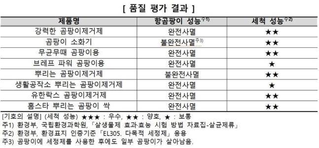 사진=한국소비자원