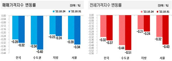 매매가격지수 및 전세가격지수 변동률. [한국부동산원 제공]