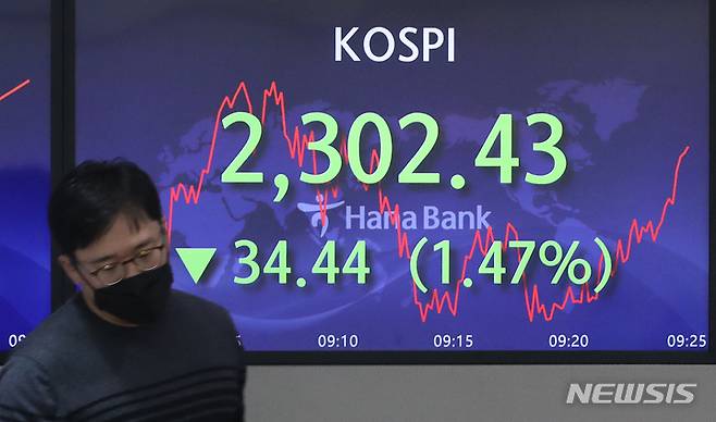 [서울=뉴시스] 김금보 기자 = 코스피가 전 거래일(2336.87)보다 39.42포인트(1.69%) 내린 2297.45에 장을 연 3일 오전 서울 중구 하나은행 딜링룸 전광판에 지수가 표시되고 있다. 코스닥지수는 전 거래일(697.37)보다 11.95포인트(1.71%) 하락한 685.42에, 서울 외환시장에서 원·달러 환율은 전 거래일(1417.4원)보다 7.9원 오른 1425.3원에 출발했다. 2022.11.03. kgb@newsis.com