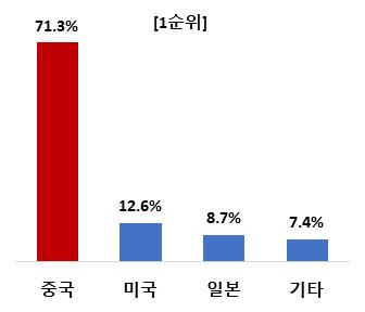 경제안보 시대, 신중히 경계해야 할 국가