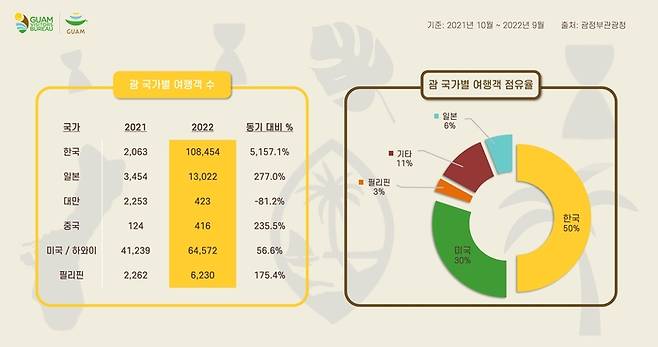 2022년 괌 회계 연도 통계 자료