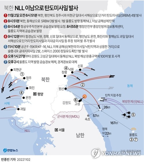 [그래픽] 북한 NLL 이남으로 탄도미사일 발사(종합) (서울=연합뉴스) 반종빈 기자 = 북한이 2일 오전 단거리 탄도미사일을 포함해 여러 종류의 미사일 10여 발을 동·서해로 쐈고 이중 1발은 동해 북방한계선(NLL)을 넘어 속초에서 동쪽으로 57㎞ 떨어진 공해상에 떨어졌다. 
    북한이 NLL 이남으로 탄도미사일을 발사한 것은 분단 이후 처음이다.
    bjbin@yna.co.kr
    페이스북 tuney.kr/LeYN1 트위터 @yonhap_graphics