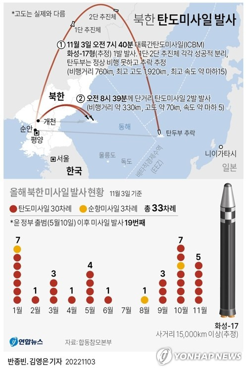 [그래픽] 북한 탄도미사일 발사(종합) (서울=연합뉴스) 반종빈 기자  bjbin@yna.co.kr
    페이스북 tuney.kr/LeYN1 트위터 @yonhap_graphics