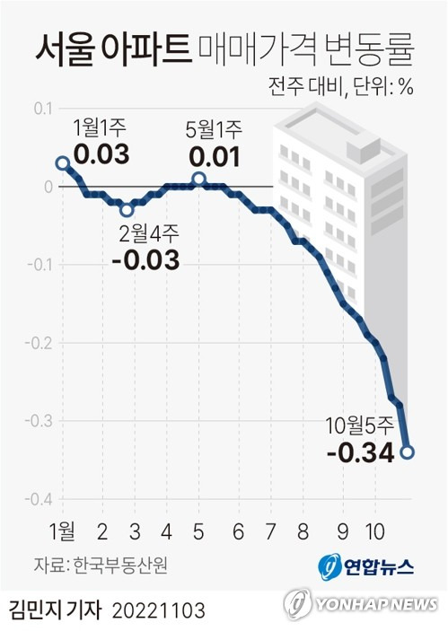 [그래픽] 서울 아파트 매매가격 변동률 (서울=연합뉴스) 김민지 기자 minfo@yna.co.kr
    트위터 @yonhap_graphics  페이스북 tuney.kr/LeYN1