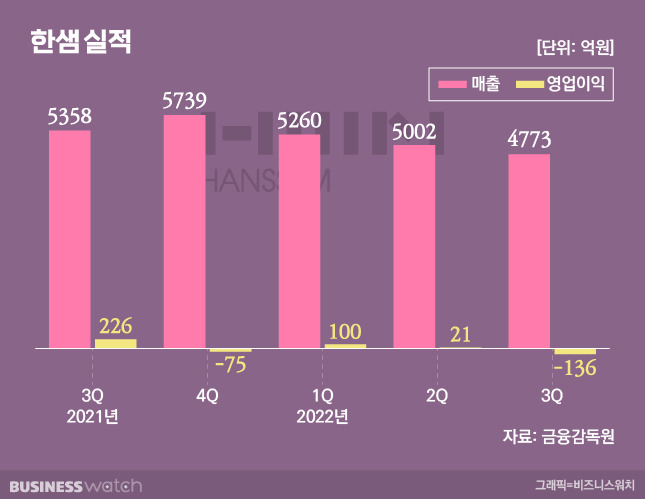 / 그래픽=비즈니스워치