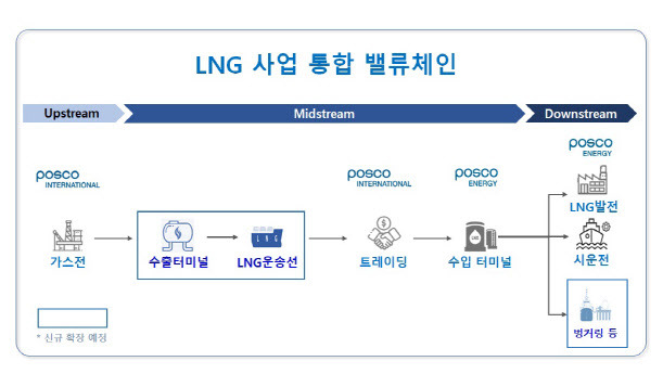 포스코인터내셔널의 액화천연가스(LNG) 사업 가치사슬 (표=포스코인터내셔널)