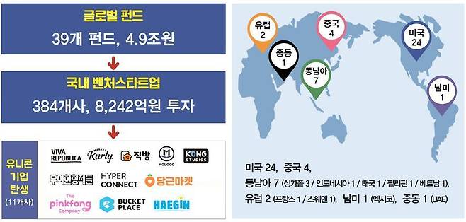 2021년 말 기준 글로벌펀드 운용 현황(기획재정부 제공). 2022.11.04/뉴스1