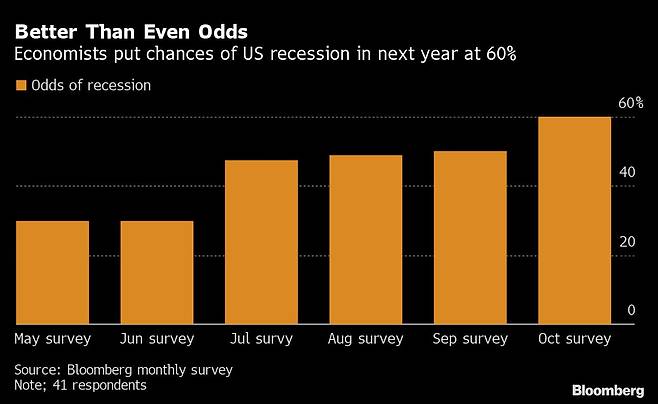 블룸버그가 월가 이코노미스트들을 대상으로 조사한 경제 침체 확률 예측 추이. /자료=블룸버그