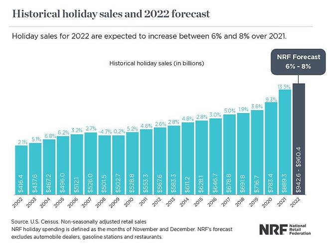 미국의 연말 쇼핑 시즌 소비액 추이와 전망. /자료=미국소매협회