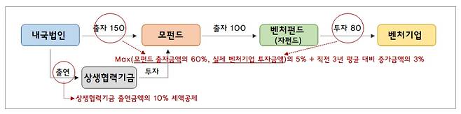 내국법인의 모펀드를 통한 벤처기업 투자 시 세액공제 지원 절차. /기획재정부 제공