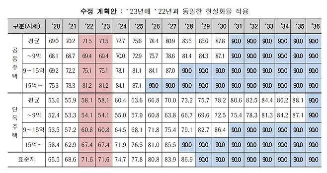 공시가격 현실화 계획 수정 검토 방향 중 방안별 세부 시나리오 수정안. /한국조세재정연구원 제공