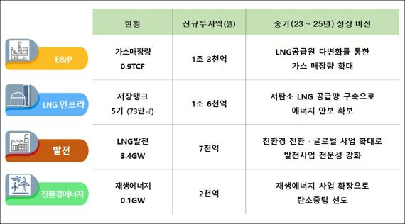 통합 포스코인터내셔널 에너지사업 중기 투자 계획. 포스코인터내셔널 제공