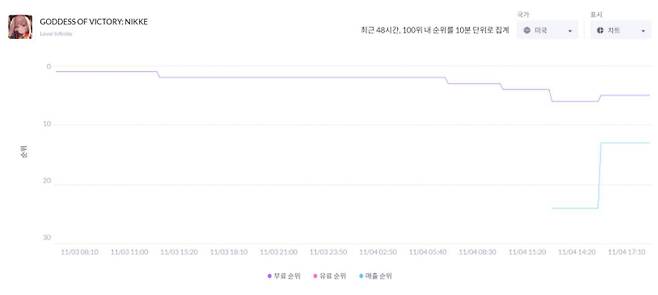 '승리의 여신 니케' 북미 지표