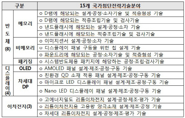 산업부 제공