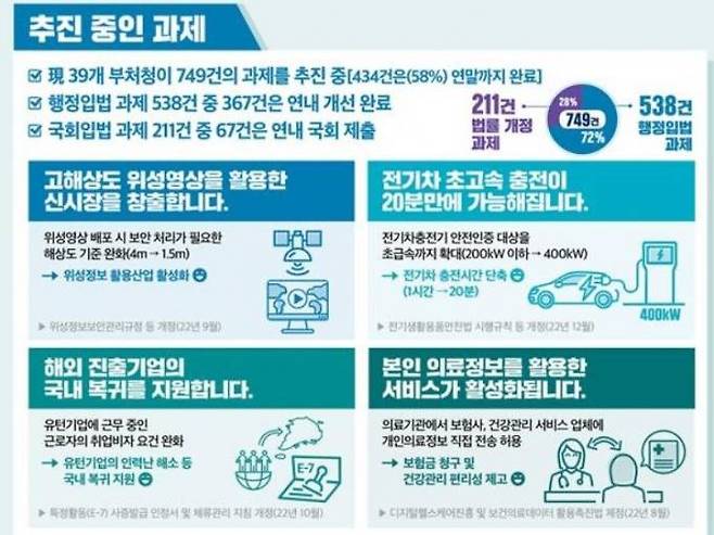 윤석열 정부가 발표한 제1차 규제혁신전략회의 주요 국정추진과제에 실손보험 청구 간소화가 포함됐다.   기획재정부 제공.