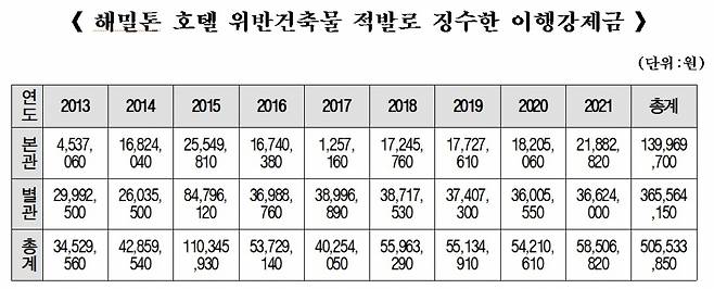 해밀톤호텔 이행강제금 부과 내역. /자료=김태수 서울시의원(서울시 제공)