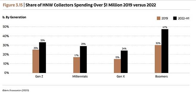 [자료=A Survey of Global Collecting in 2022, Art Basel & UBS]