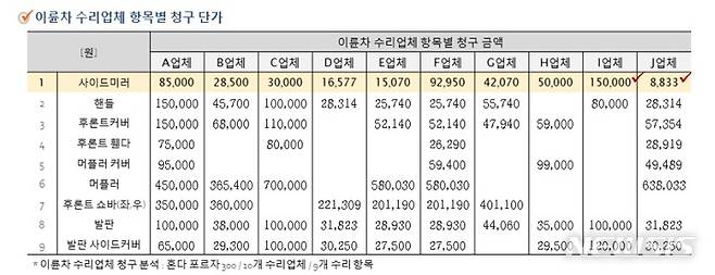 [서울=뉴시스] 이륜차 수리업체 항목별 청구 단가. 더불어민주당 김병욱 의원 제공