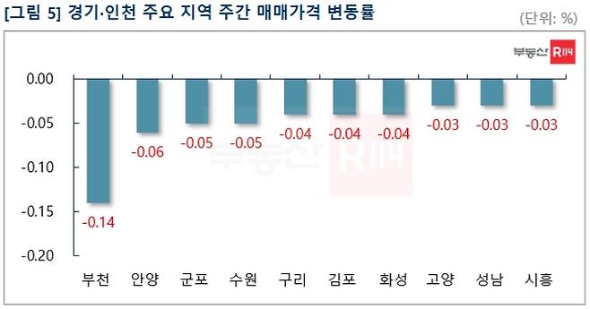 부동산 R114 제공