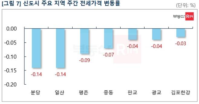 부동산 R114 제공