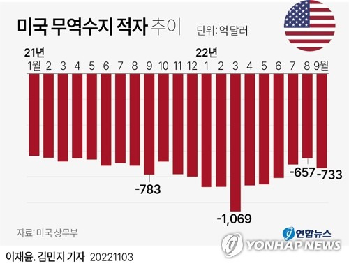 [그래픽] 미국 무역수지 추이 (서울=연합뉴스) 김민지 기자 minfo@yna.co.kr
    트위터 @yonhap_graphics  페이스북 tuney.kr/LeYN1