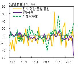 주요 제조업종별 생산지수 증감률 [한국은행 대구경북본부 제공. 재판매 및 DB 금지]