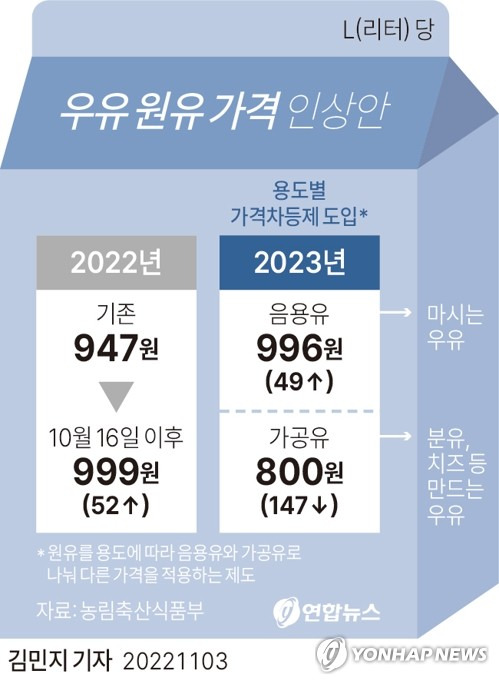 [그래픽] 우유 원유 가격 인상안 (서울=연합뉴스) 김민지 기자
    minfo@yna.co.kr
    트위터 @yonhap_graphics  페이스북 tuney.kr/LeYN1