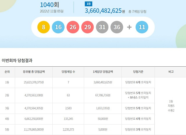 제1040회 로또복권 조회 1등 당첨번호 6개 모두 맞힌 주인공은 7명이다. 각각 36억6048만 원씩을 받는다. /동행복권 캡처