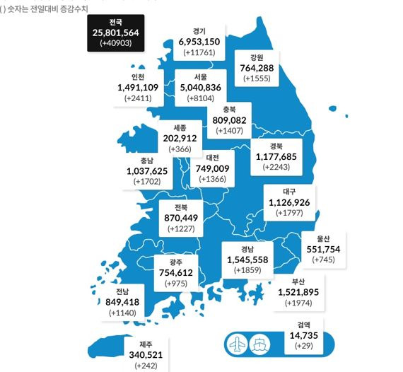 광주·전남서 하루 새 코로나19 확진자 각각 975명