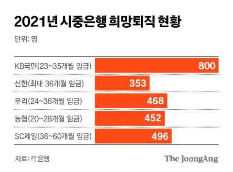 2021년 기중은행 희망퇴직 현황 그래픽 이미지. [자료제공=각 은행]