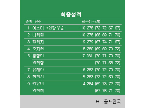 2022년 한국여자프로골프(KLPGA) 투어 에쓰오일(S-OIL) 챔피언십 최종순위. 이소미 프로 우승, 나희원 2위, 김희지 3위, 오지현 4위, 임희정 공동5위. 표=골프한국